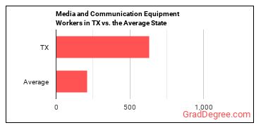 Media and Communication Equipment Workers, All Other in Texas vs. the average state