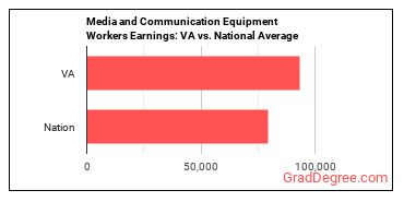 Media and Communication Equipment Workers, All Other earnings in Virginia vs. the national average