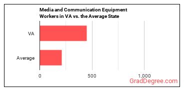 Media and Communication Equipment Workers, All Other in Virginia vs. the average state