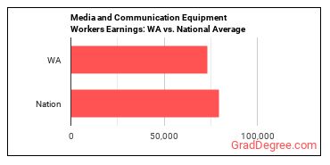 Media and Communication Equipment Workers, All Other earnings in Washington vs. the national average