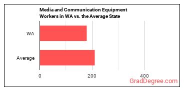 Media and Communication Equipment Workers, All Other in Washington vs. the average state