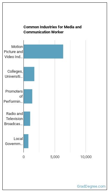 Media and Communication Workers, All Other industries