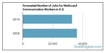 Forecasted number of jobs for Media and Communication Workers, All Other