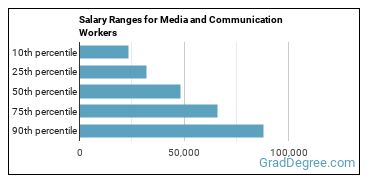 Salary ranges for Media and Communication Workers, All Other