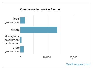 Media and Communication Workers, All Other sectors