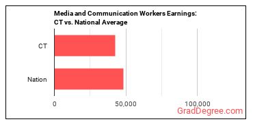 Media and Communication Workers, All Other earnings in Connecticut vs. the national average