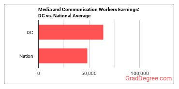 Media and Communication Workers, All Other earnings in District of Columbia vs. the national average