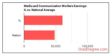 Media and Communication Workers, All Other earnings in Illinois vs. the national average