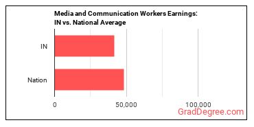 Media and Communication Workers, All Other earnings in Indiana vs. the national average