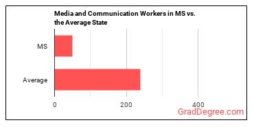 Media and Communication Workers, All Other in Mississippi vs. the average state