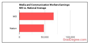 Media and Communication Workers, All Other earnings in Missouri vs. the national average