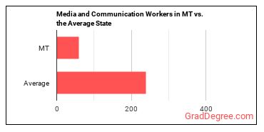 Media and Communication Workers, All Other in Montana vs. the average state