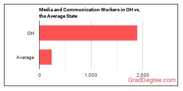 Media and Communication Workers, All Other in Ohio vs. the average state