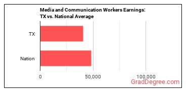 Media and Communication Workers, All Other earnings in Texas vs. the national average
