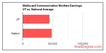 Media and Communication Workers, All Other earnings in Utah vs. the national average