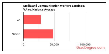 Media and Communication Workers, All Other earnings in Virginia vs. the national average