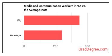 Media and Communication Workers, All Other in Virginia vs. the average state
