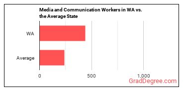 Media and Communication Workers, All Other in Washington vs. the average state