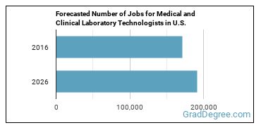 Forecasted number of jobs for Medical and Clinical Laboratory Technologists