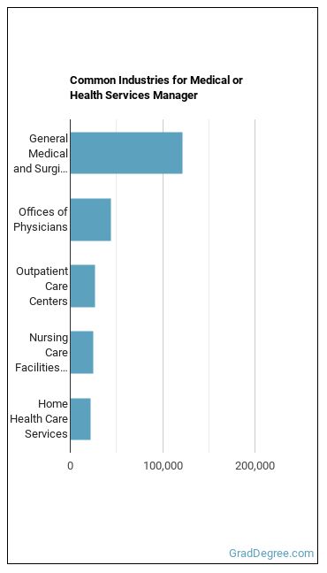 Medical and Health Services Managers industries