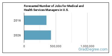 Forecasted number of jobs for Medical and Health Services Managers