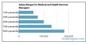 Salary ranges for Medical and Health Services Managers
