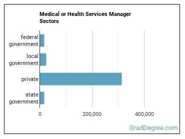 Medical and Health Services Managers sectors