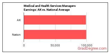Medical and Health Services Managers earnings in Alaska vs. the national average