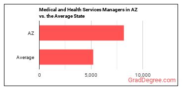 Medical and Health Services Managers in Arizona vs. the average state