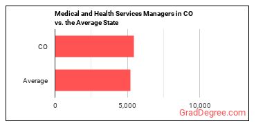 Medical and Health Services Managers in Colorado vs. the average state