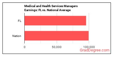 Medical and Health Services Managers earnings in Florida vs. the national average