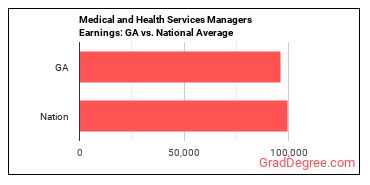 Medical and Health Services Managers earnings in Georgia vs. the national average