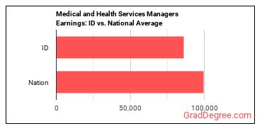 Medical and Health Services Managers earnings in Idaho vs. the national average