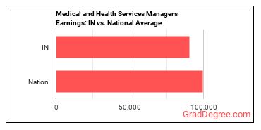 Medical and Health Services Managers earnings in Indiana vs. the national average