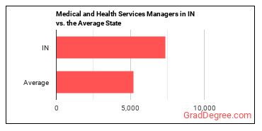 Medical and Health Services Managers in Indiana vs. the average state
