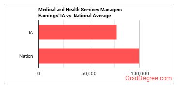 Medical and Health Services Managers earnings in Iowa vs. the national average