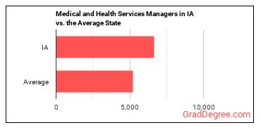 Medical and Health Services Managers in Iowa vs. the average state