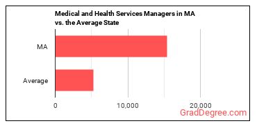 Medical and Health Services Managers in Massachusetts vs. the average state