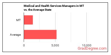Medical and Health Services Managers in Montana vs. the average state