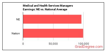 Medical and Health Services Managers earnings in Nebraska vs. the national average