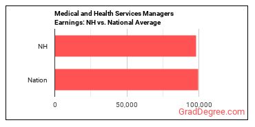 Medical and Health Services Managers earnings in New Hampshire vs. the national average