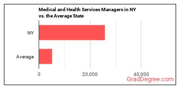 Medical and Health Services Managers in New York vs. the average state