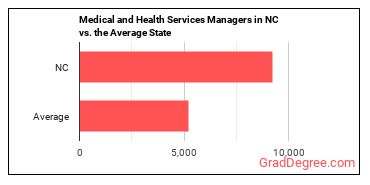 Medical and Health Services Managers in North Carolina vs. the average state