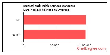 Medical and Health Services Managers earnings in North Dakota vs. the national average