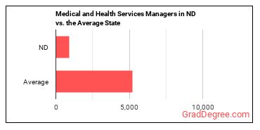 Medical and Health Services Managers in North Dakota vs. the average state