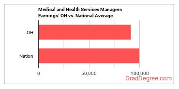 Medical and Health Services Managers earnings in Ohio vs. the national average