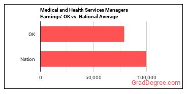 Medical and Health Services Managers earnings in Oklahoma vs. the national average
