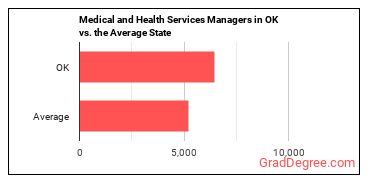 Medical and Health Services Managers in Oklahoma vs. the average state