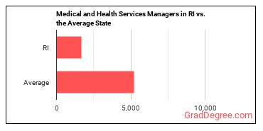 Medical and Health Services Managers in Rhode Island vs. the average state