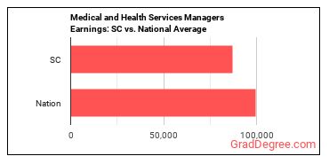 Medical and Health Services Managers earnings in South Carolina vs. the national average